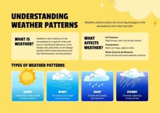 Weather Patterns Infographic